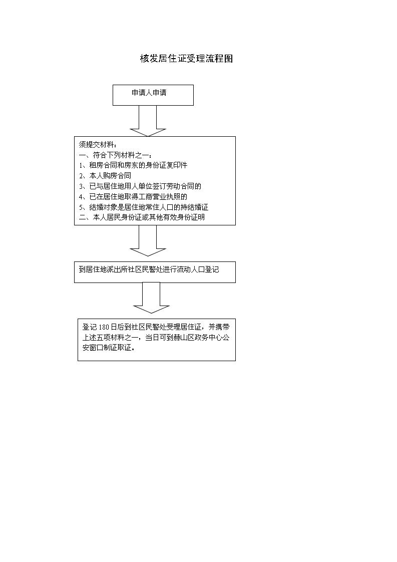 暂住证受理流程