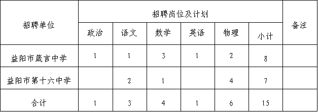 湖南省益阳市赫山区2024年教育系统人才引进公告