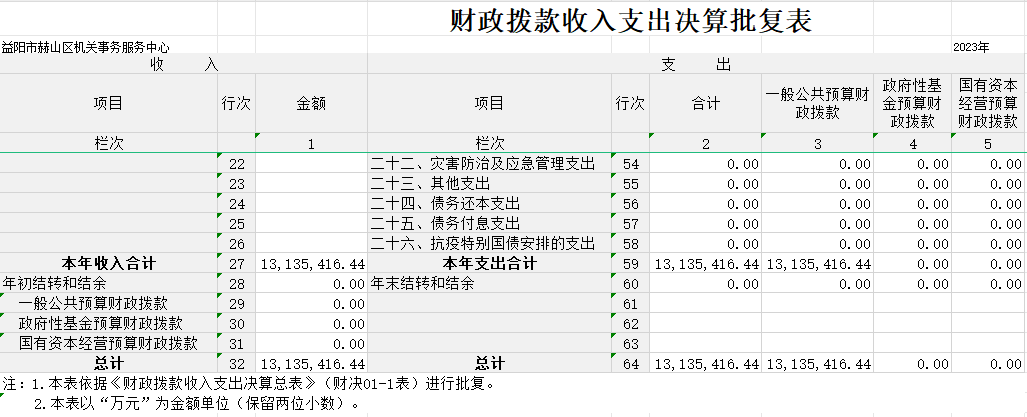 财政拨款收入支出决算表