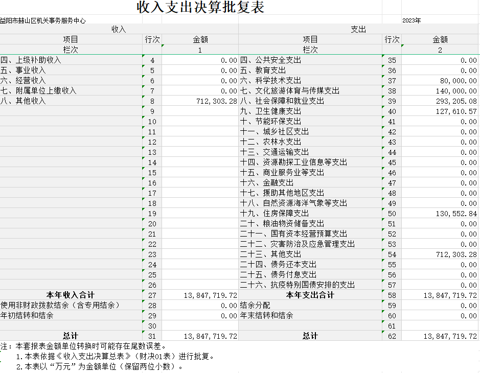 收入支出决算总表